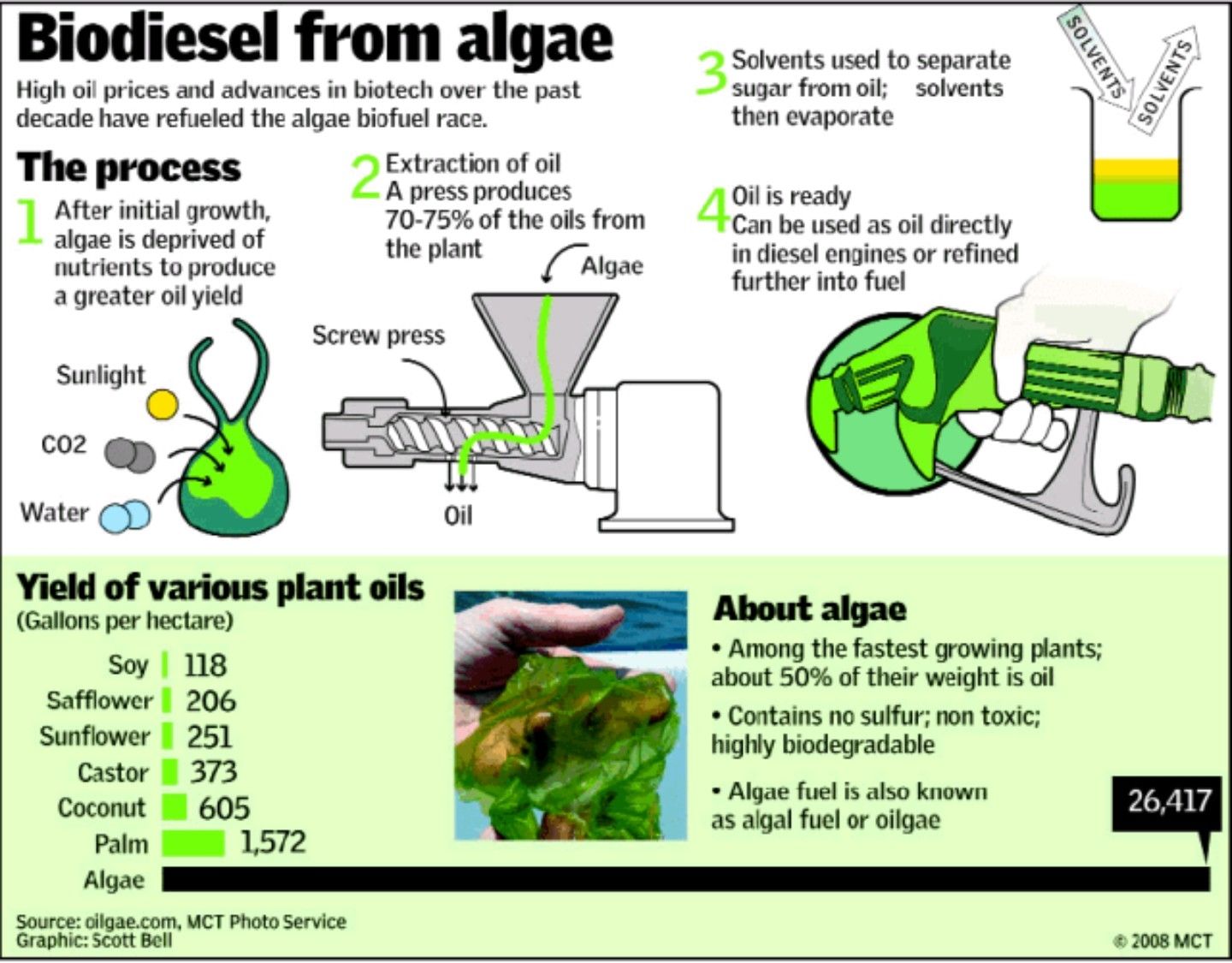 Crude Oil Accelerator Algae Biofuel Technology XFLASH Systems